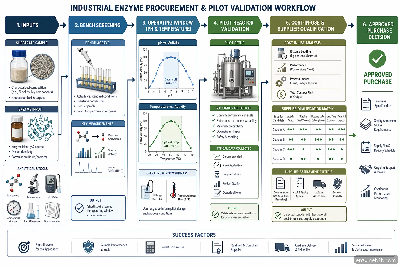 enzymes supplier diagram for Industrial Enzyme Marketplace Supplier Guide, der kortlægger pH- og temperaturvalidering til cost-in-use