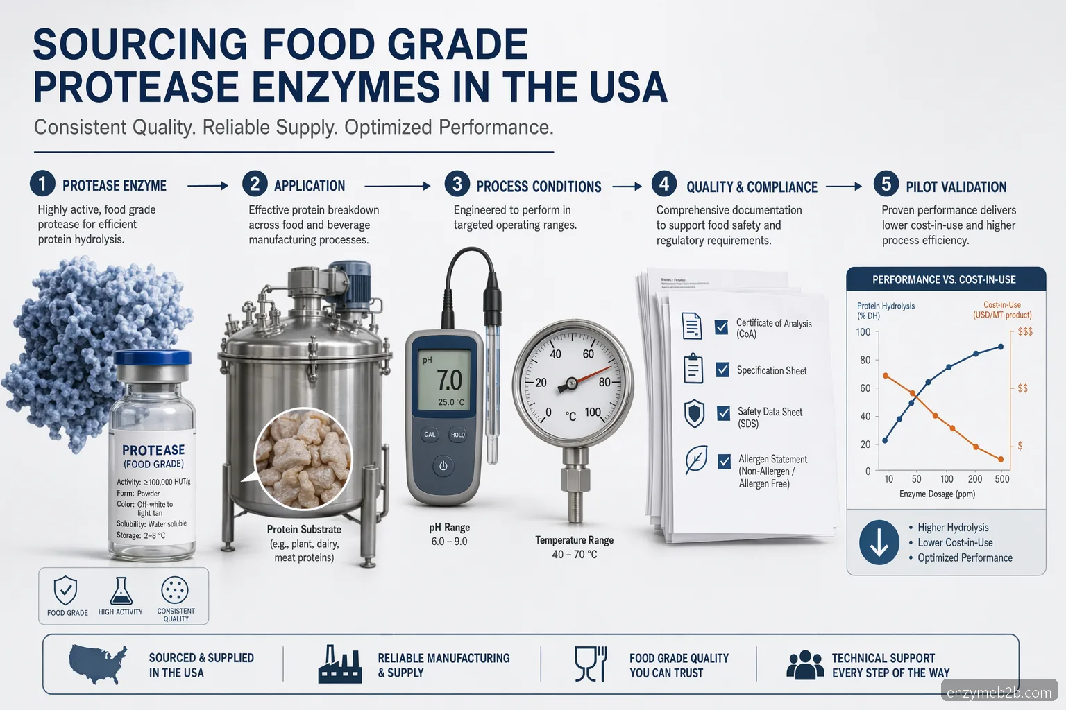 food grade protease enzyme supplier usa guide инфографика за sourcing, validation, документи и supply