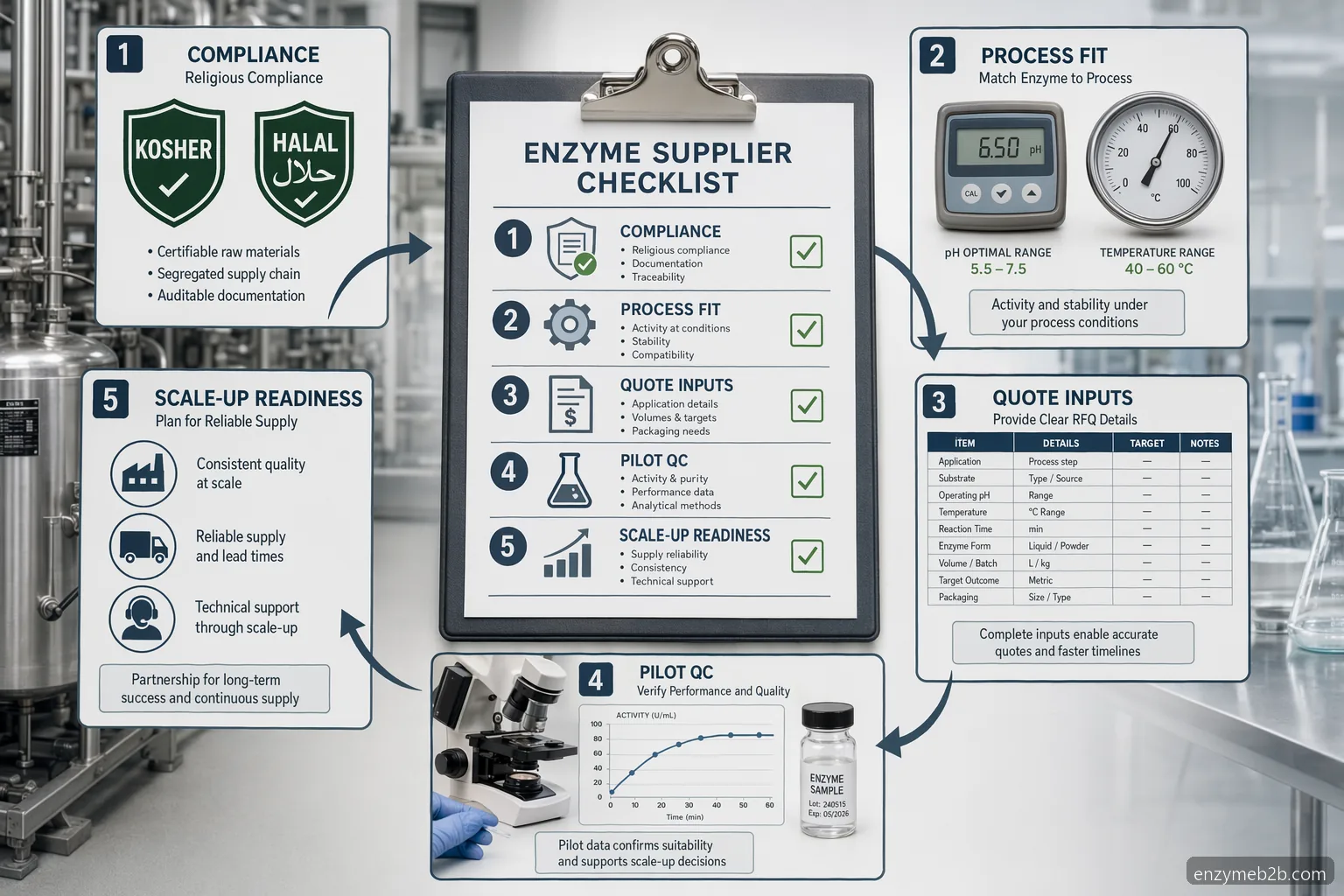 Checklist per kosher halal enzyme supplier con confronto fornitori, input preventivo, validazione pilota e fasi QC